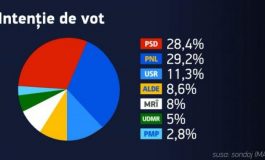 În ultimele sondaje PNL e cu un ochi Dragnea și cu altul Cioloș