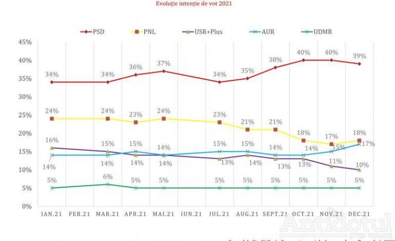 Poporul, de sărbători: PSD și USR în scădere, AUR aproape egalează PNL