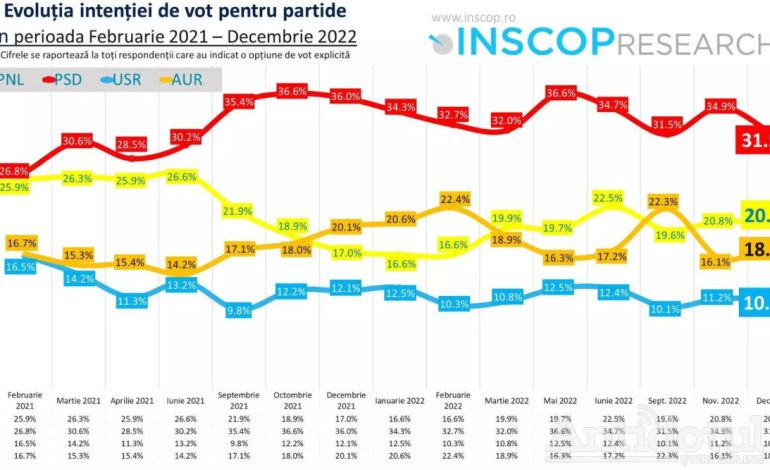 Bilanț politic: PSD câștigă și când pierde iar AUR și PNL se bat pe locul doi