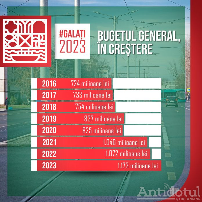Bugetul municipiului Galați