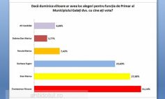 Ciumacenco și Bacalbașa au ieșit cel mai bine în sondajul comandat de PSD